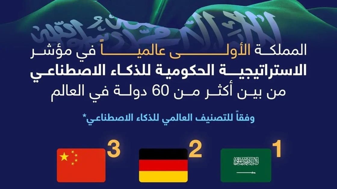 من بين 60 دولة .. السعودية تحصل على هذا المركز في مؤشر الاستراتيجية الحكومية للذكاء الاصطناعي 