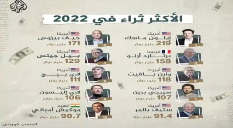رجل أعمال من مواليد اليمن  يتصدر الرقم العاشر بين قائمة أثرياء العالم