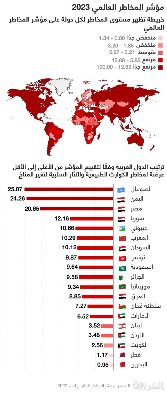 هذه هي الدول العربية الأكثر عرضة لمخاطر الكوارث الطبيعية والتغير المناخي..لن تتوقع من تكون !