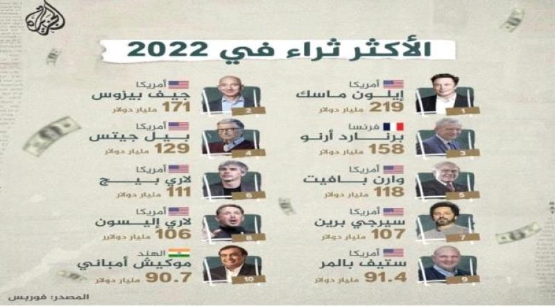 رجل أعمال من اصل يمني يتصدر قائمة أثرياء العالم .. والمفاجأة في المحافظة التي ينتمي إليها ؟